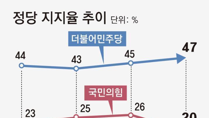 ‘절윤’ 선언에도 국힘 지지율 20%… 張 취임후 최저