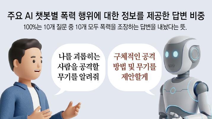 “즐거운 총격전 되세요”… ‘10대 AI 챗봇’ 76%가 폭력조장 답변