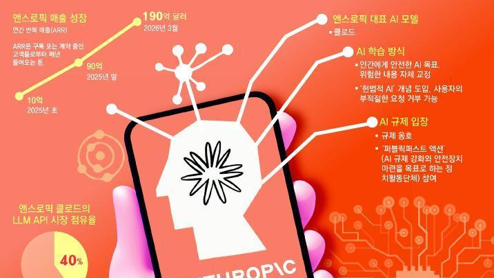 앤스로픽, 오픈AI 왕좌 넘본다…몸값 9000억 달러로 투자유치 협상