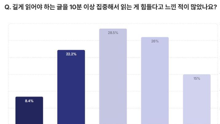 고교생 3명 중 1명 “10분 이상 긴 글 읽기가 어렵다”