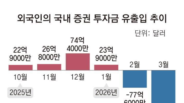 외국인 지난달 365억 달러 ‘셀 코리아’… 금융위기때보다 많아