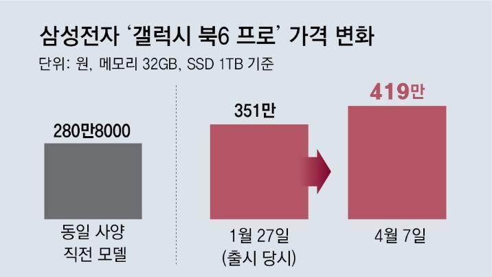 1년새 50% 오른 노트북 가격… ‘칩플레이션’ 현실로