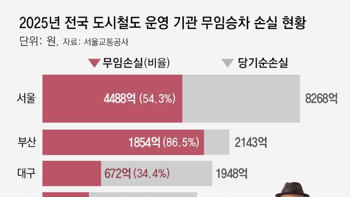 서울교통公, 정부에 “무임승차 손실 5761억 보전해 달라”