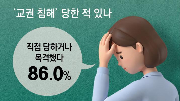 교사 절반 “학생에게 폭행 당한 경험”… 교권 침해 신고는 14%뿐