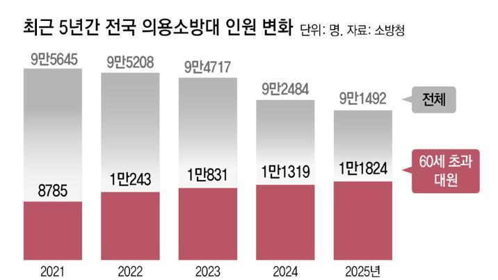 지원 줄고 고령화도 심각… ‘의용소방대’ 5년새 5000명 감소
