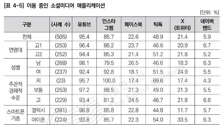 서울 고교생 유튜브 가장 많이 써…스마트폰 10세부터