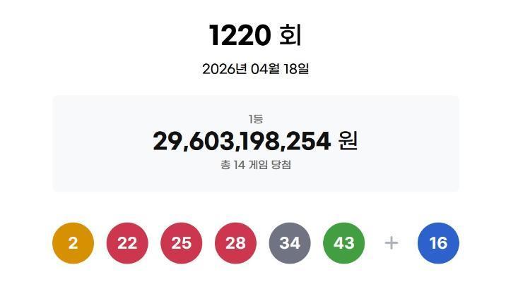 1220회 로또 1등 21억씩 14명…자동 10곳·수동 2곳·반자동 2곳