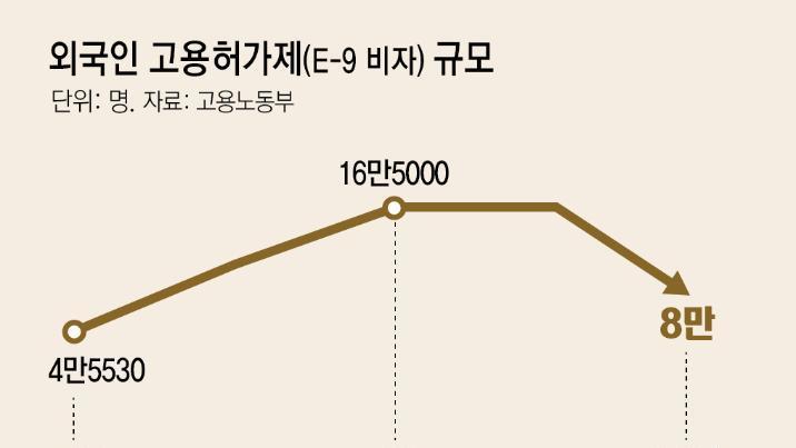 “외국인 이직제한 풀면 지방 中企 줄폐업”
