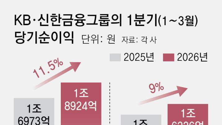 ‘빅2’ 금융그룹, 최고 실적…2.2조 자사주 소각-주주환원 10%P 늘린다