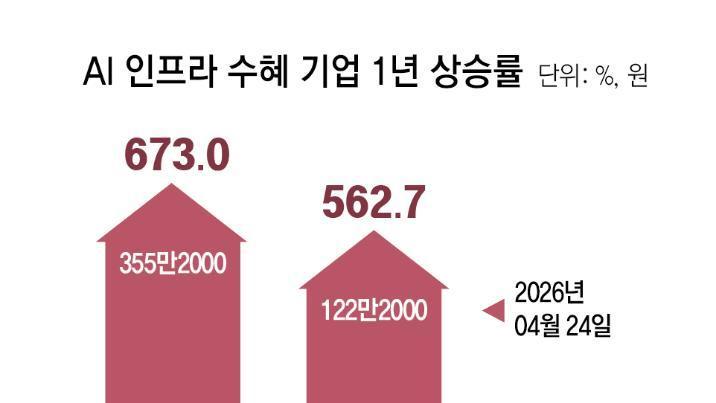 ‘AI변압기’ 효성重 1년새 주가 8배로… 메타는 “내달 8000명 해고”