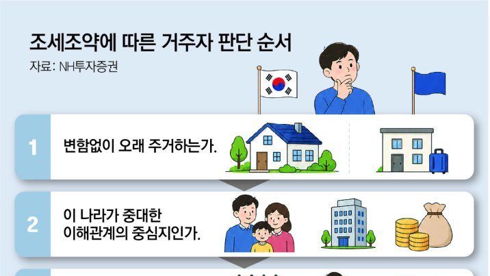 [머니 컨설팅]한국으로 ‘역이민’할 때 세금폭탄 조심해야