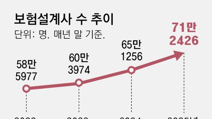 보험설계사 작년 6만명 증가… ‘부업 N잡러’도 1만명 늘었다