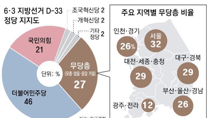 유권자 4명중 1명 “지지 정당 없다”… 무당층 4년전보다 10%P 많아