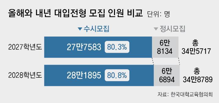 現 고2, 고교학점제-통합형 수능… ‘선택 과목’이 당락 가른다