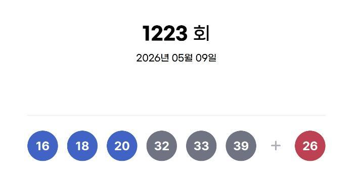 1223회 로또 1등 16, 18, 20, 32, 33, 39…보너스 26