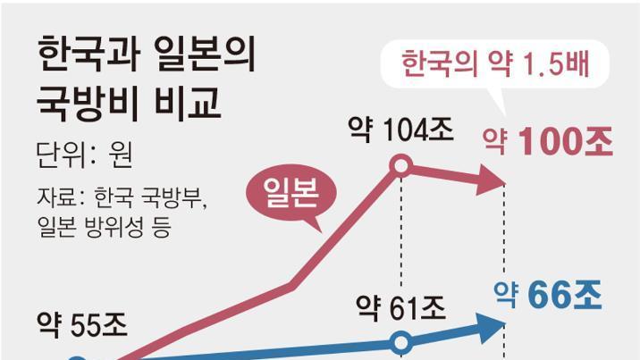 日 자민당 “방위비 인상 韓수준 돼야” GDP의 3.5% 검토