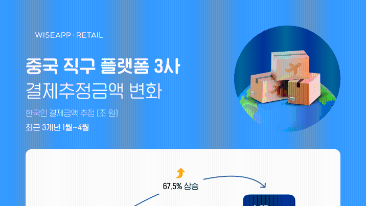 中 알리·테무·쉬인 올해 결제 1.67조…4월엔 테무가 알리 첫 추월
