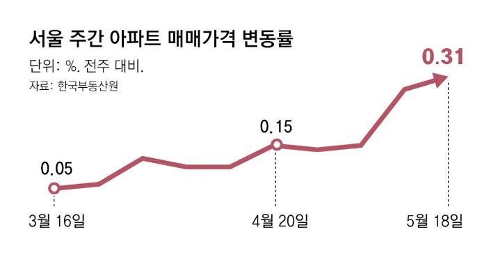 서울 아파트 가격, 다주택 중과세 이후 2주 연속 상승폭 확대