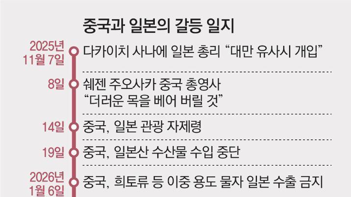 “시진핑, 美中회담서 ‘다카이치 지원말라’ 실명 비난… 트럼프는 두둔”
