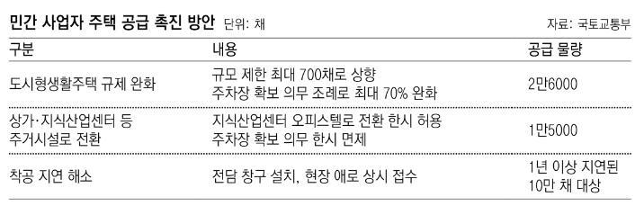 “지식센터-상가, 오피스텔로 전환”… 非아파트 공급 확대 나서