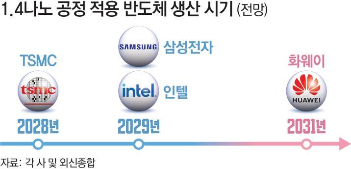 화웨이 “ASML 장비 없이 1.4나노 생산”… 韓 맹추격