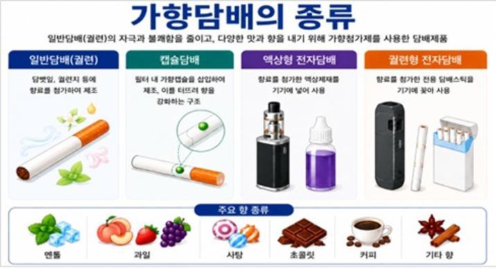 청소년 첫 흡연 77%는 맛-향 첨가한 ‘가향담배’