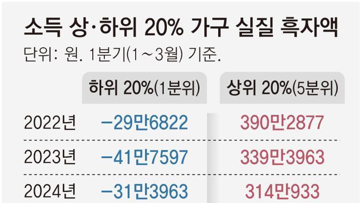 저소득층 月 44만원 적자 날 때, 고소득층은 344만원 흑자