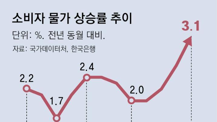 한은 “기름값 안정 오래 걸려… 하반기 물가, 3% 안팎 오를것”