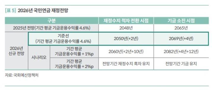 국민연금 2069년 고갈…증시 호황이 기금소진 4년 늦춰