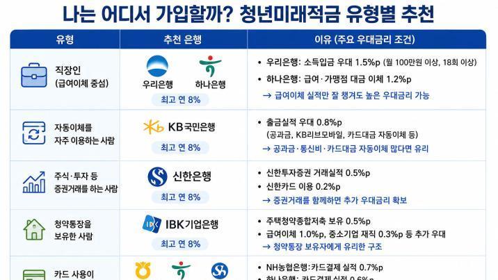 ‘최고 연 19%’ 청년미래적금 어디서 가입할까…은행별 우대금리 비교해보니