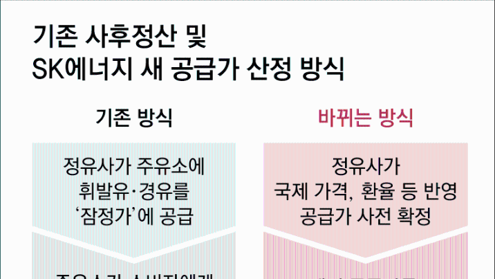 SK에너지, 주유소 기름값 ‘사후정산’ 폐지… 공급가 1주前 알린다