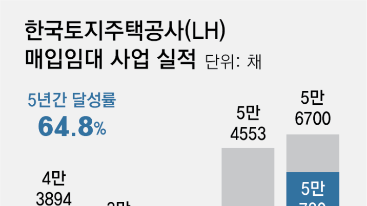 전월세난 속 정부 ‘매입임대’ 진퇴양난…LH 목표 달성 64.8% 그쳐