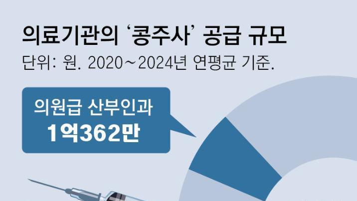 “효과-안전성 불확실”에도 난임 환자에 ‘콩주사’ 성행