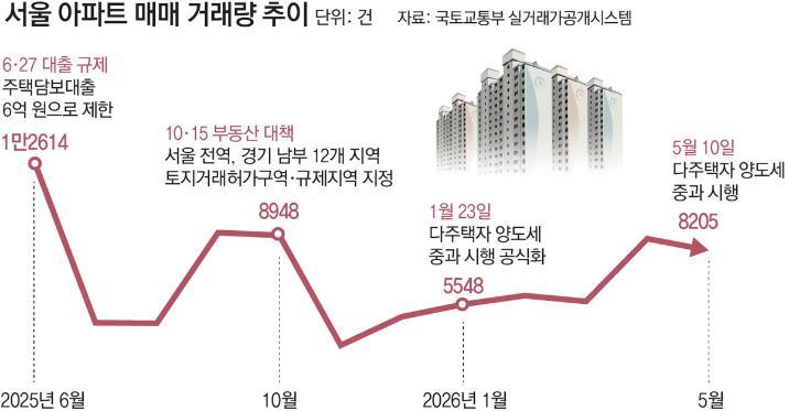 주담대 6억 규제에도… 아파트값 10% 넘게 올랐다