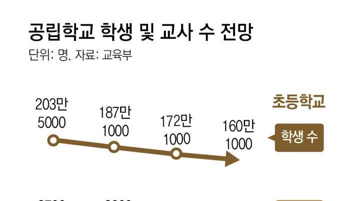 “고교학점제 안착-기초학력 보장-AI 인재 양성”… 내년 교사 계획보다 1000명 늘린다