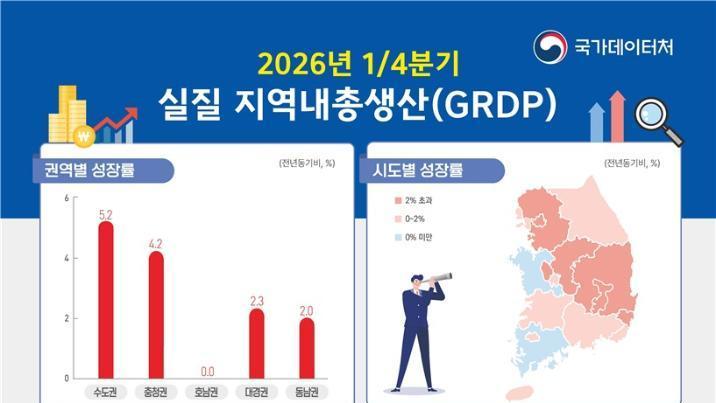 충북 성장률 13.8%-호남 0%… 반도체가 갈랐다