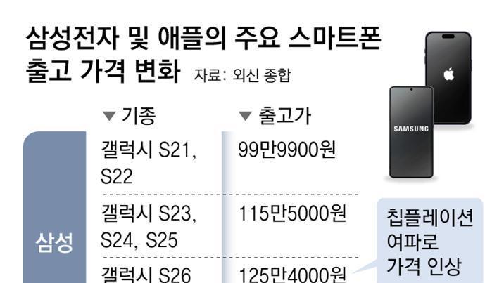 메모리 쇼크속 스마트폰 가격 들썩… ‘300만원대 폰’ 현실화되나
