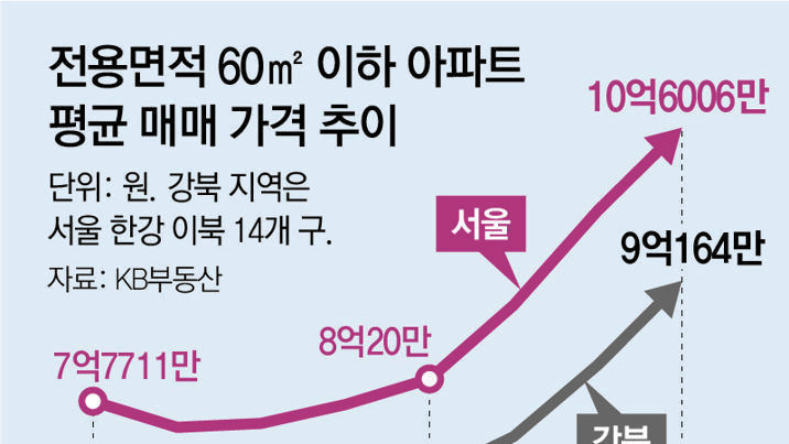 전월세난에 몸값 치솟은 서울 소형아파트… 상승률 8년새 최고