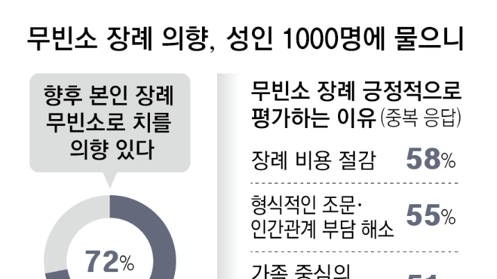 고인과 함께 묻던 ‘수의’도 사라져 간다