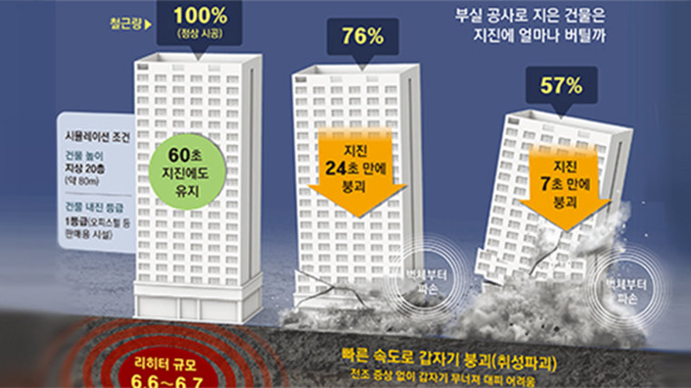 철근 절반 빠진 20층 건물, 지진 7초만에 S자로 휘며 붕괴