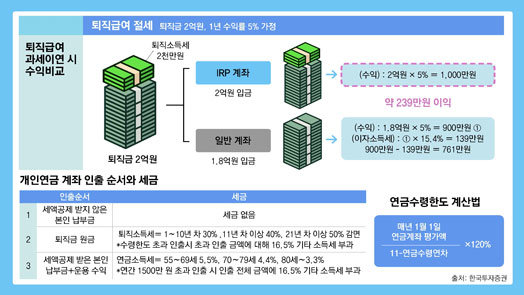 연금 개시 가능해지면 年 1만 원은 꼭 인출하세요