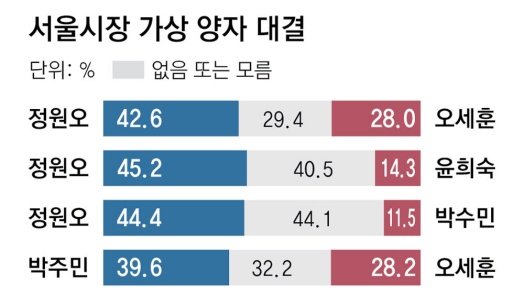 정원오-박주민, 오세훈에 석달새 오차내서 10%P대 우위로