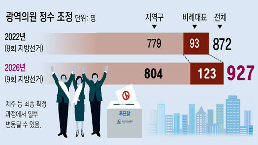 與野, 세비 7500만원 받는 시도의원 늘린다