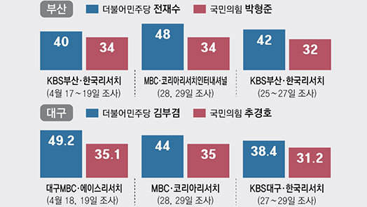 대진표 확정후… 부산-경남-대구 지지율 조사마다 격차 들쭉날쭉