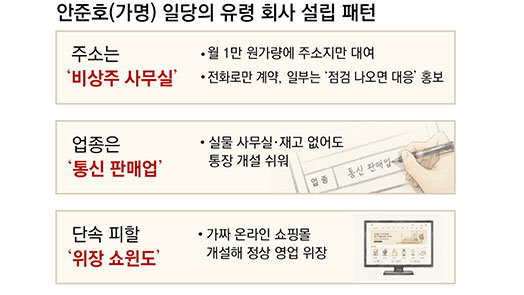 이름-주소 다 다른 유령회사들, 31세 男 한명이 굴리고 있었다