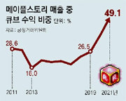 ‘메이플’ 아이템 뽑기 조작… 넥슨에 116억원 과징금