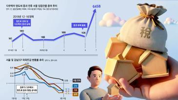 강남집값 하락 끌어낸 ‘다주택 양도세 중과’ “지속여부 지켜봐야”