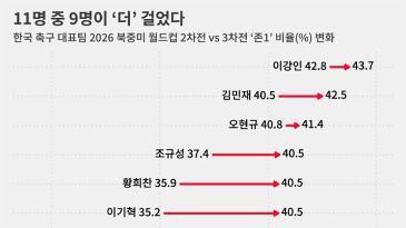 “데이터상 안 느려졌다”는 홍명보 vs “11명 중 9명이 더 걸었다”는 FIFA