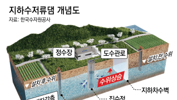“가뭄 버틸 지하수 확보”… ‘땅속 댐’ 전국에 23개 짓는다