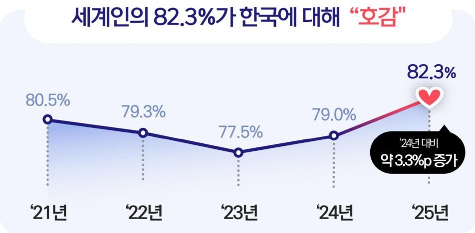 “한국 좋아요” UAE-이집트-필리핀 순…中·日은 호감도 낮아